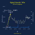 Impact Of Insider Trading Signal On Wd-40 Company Stock - Two Days After The Signal