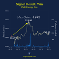Impact Of Insider Trading Signal On Cvr Energy, Inc. - Two Days After The Signal