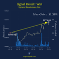 Impact Of Insider Trading Signal On Spruce Biosciences, Inc. - One Day After The Signal