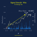 The Impact Of Insider Trading Signal On Ur-Energy Inc. - Two Days After The Signal