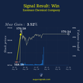 The Impact Of Insider Trading Signals: A Case Study On Eastman Chemical Company - Four Days After The Signal