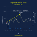 The Impact Of Insider Trading Signal For 374Water Inc. - Two Days After The Signal