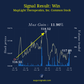 Impact Of Insider Trading Signal On Maplight Therapeutics, Inc. - Two Days After The Signal