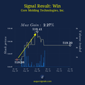 Impact Of Insider Trading Signal On Core Molding Technologies - Four Days After The Signal