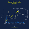 Impact Of Insider Trading Signal On Elutia Inc. Stock - Two Days After The Signal