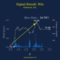 The Impact Of Insider Trading Signal On Annexon, Inc. - Two Days After The Signal