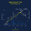 Impact Of Insider Trading Signal On Dlh Holdings Corp. - Two Days After The Signal