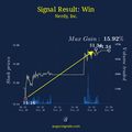 The Impact Of Insider Trading Signal: A Case Study On Nerdy, Inc. - Three Days After The Signal